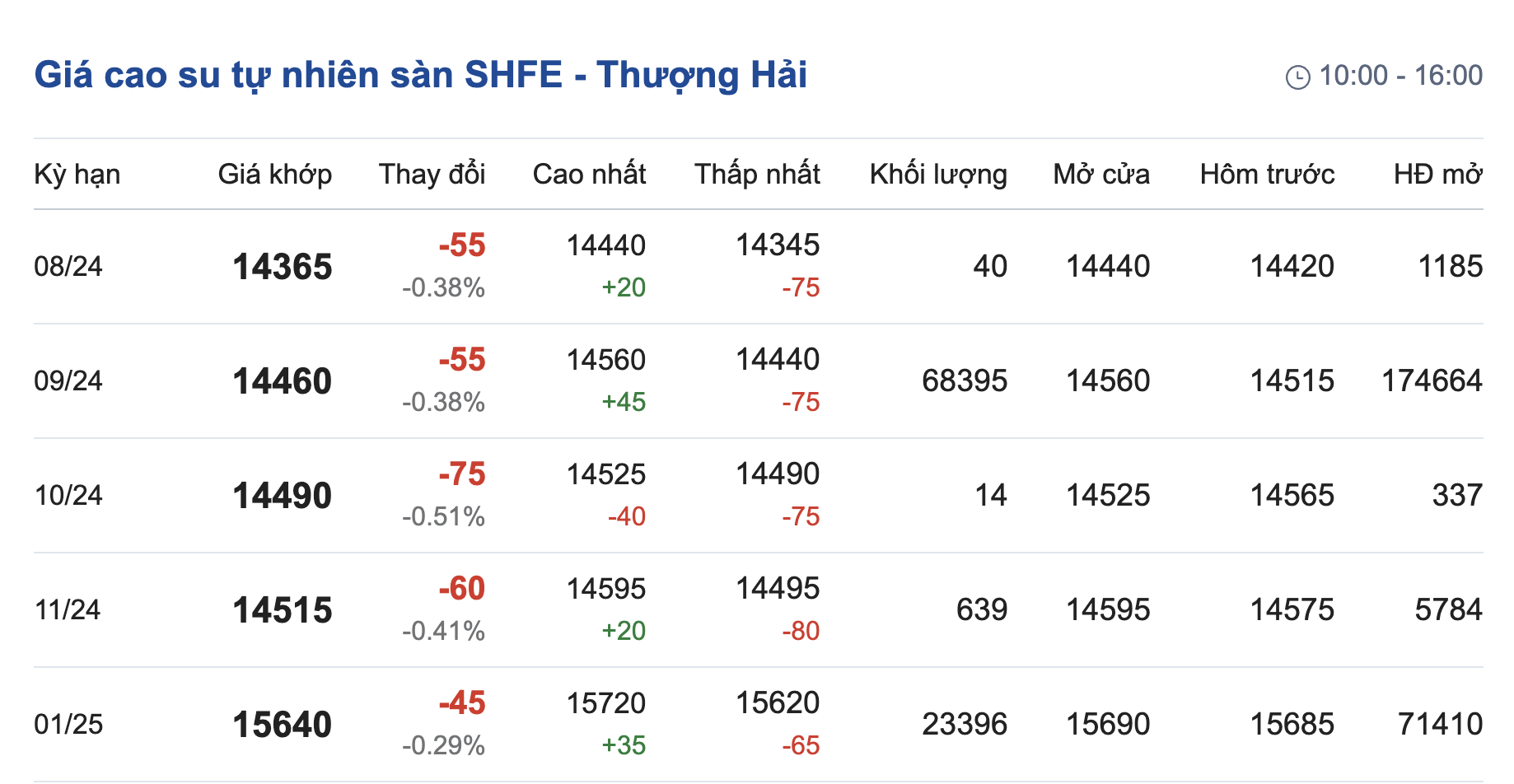 Giá cao su hôm nay 257 Biến động trái chiều